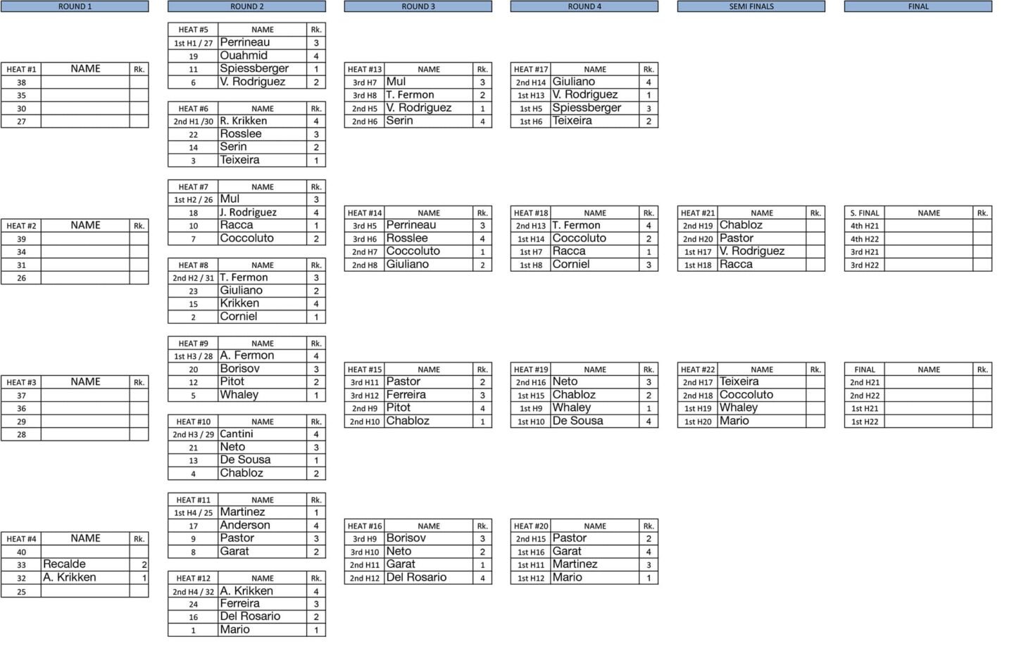 Men's heat ladder so far - Leucate 2019