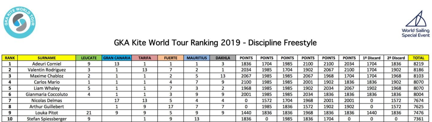 Men's Freestyle rankings after 6 events