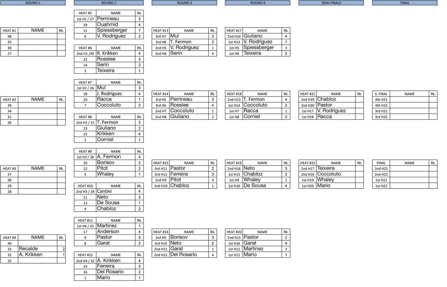Men's heat ladder so far - Leucate 2019