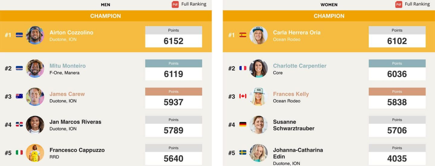 Kite-Surf 2019 GKA rankings