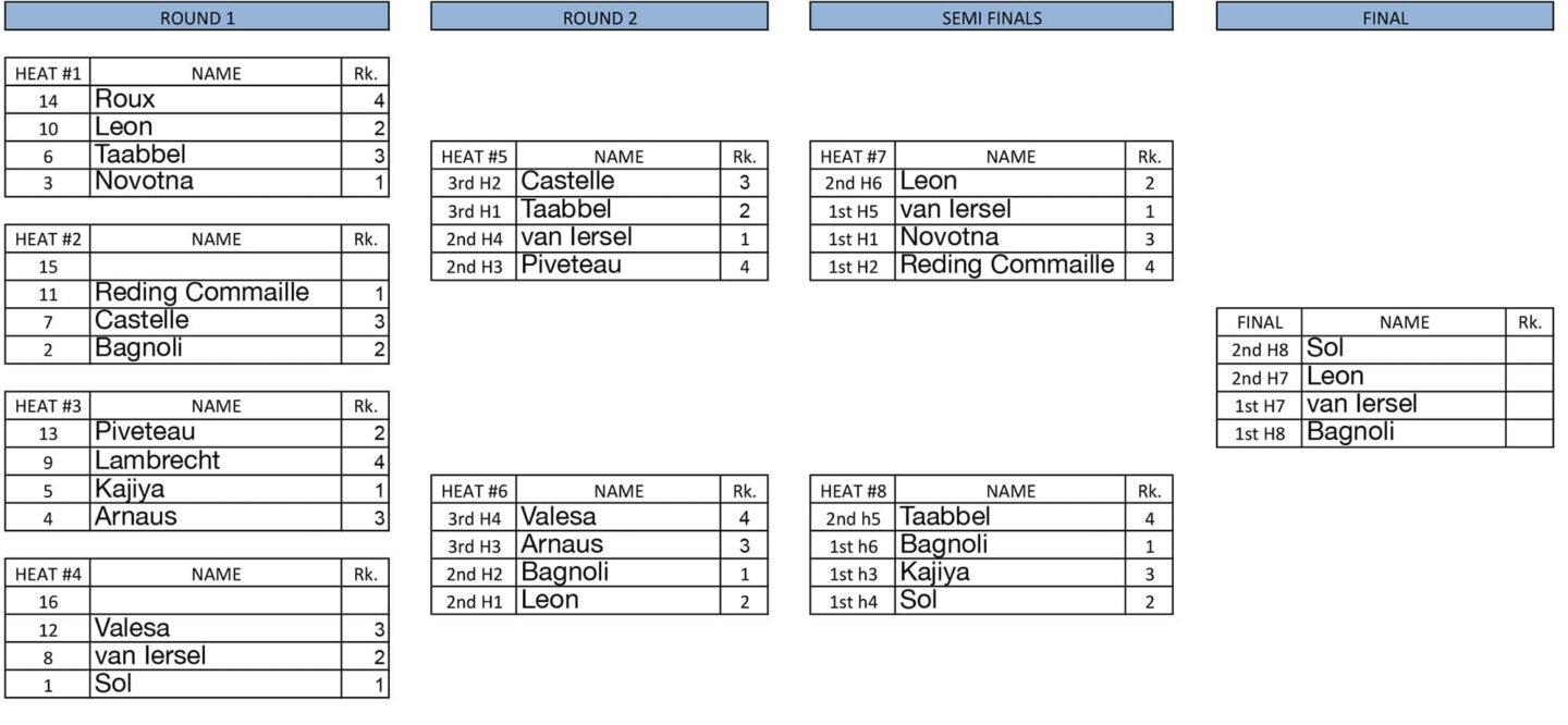 Women's heat ladder - Leucate 2019
