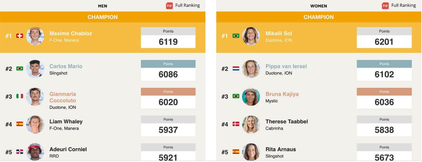 2019 GKA Freestyle rankings