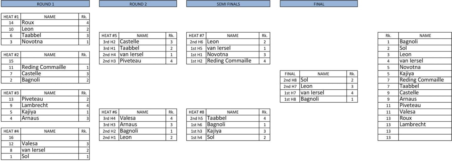 Women's final ladder Leucate 2019
