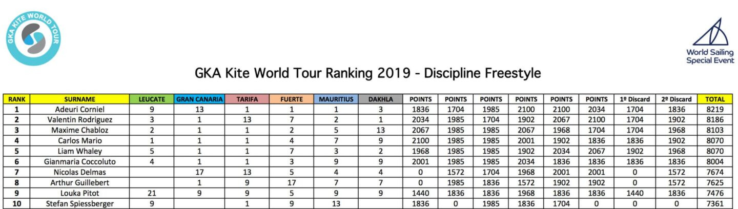 Men's Freestyle rankings after 6 events