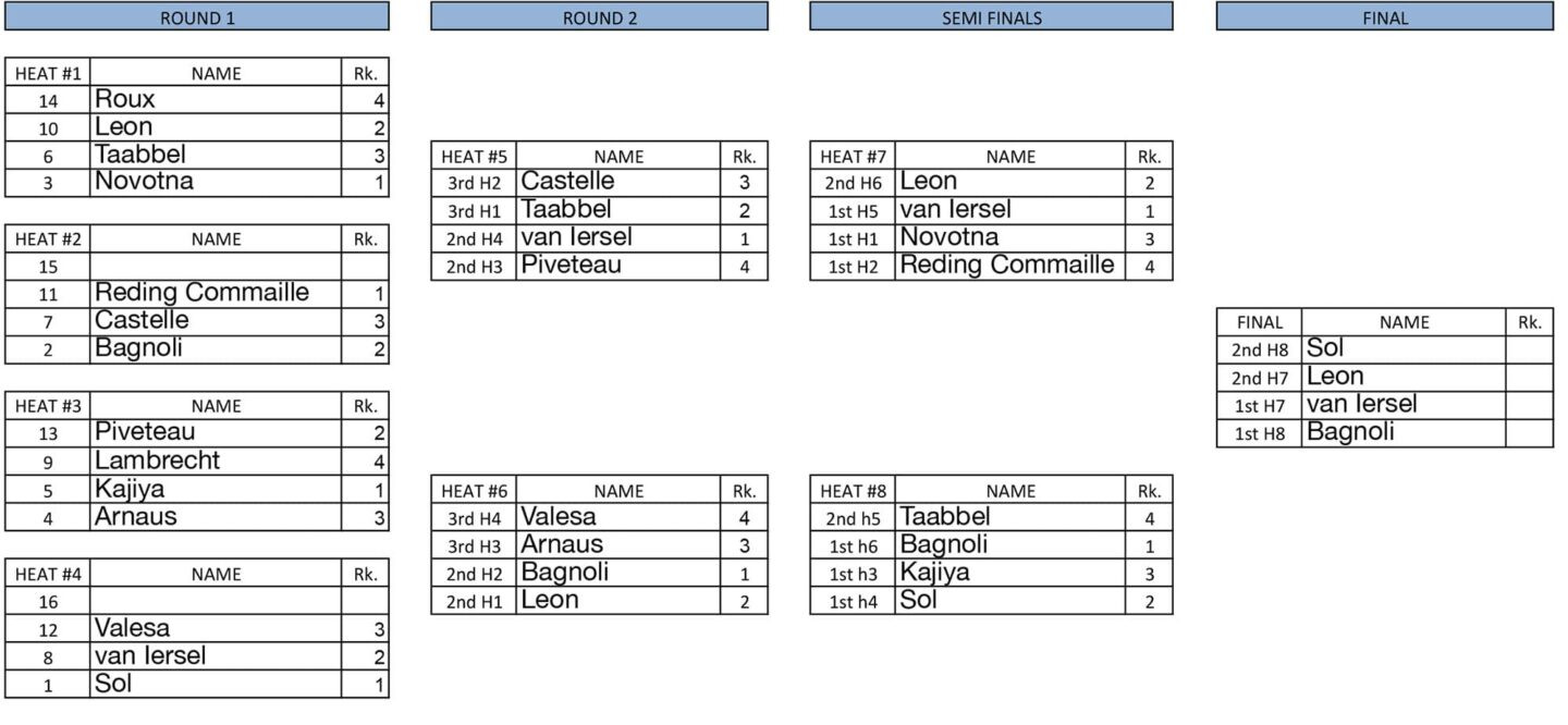 Women's heat ladder - Leucate 2019